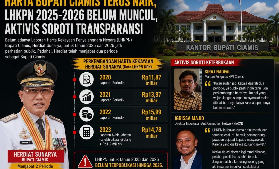 Aktivis Ciamis Soroti LHKPN 2025 – 2026 Bupati Herdiat Sunarya Yang Juga Belum Muncul