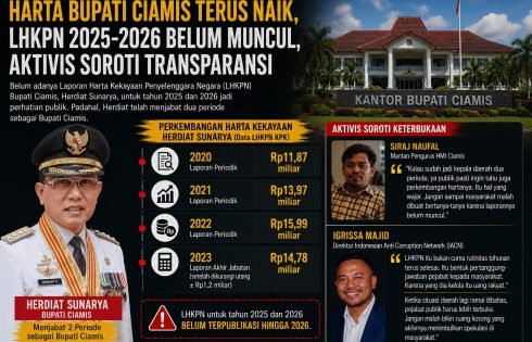 Aktivis Ciamis Soroti LHKPN 2025 – 2026 Bupati Herdiat Sunarya Yang Juga Belum Muncul