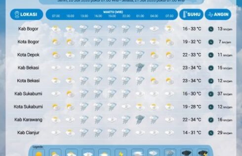 Prakiraan Cuaca Jawa Barat – Senin, 20 Juli 2026
