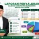 Dari Zakat Menjadi Manfaat, Rp1,4 Miliar Amanah Masyarakat Sumedang Kembali Untuk Sesama