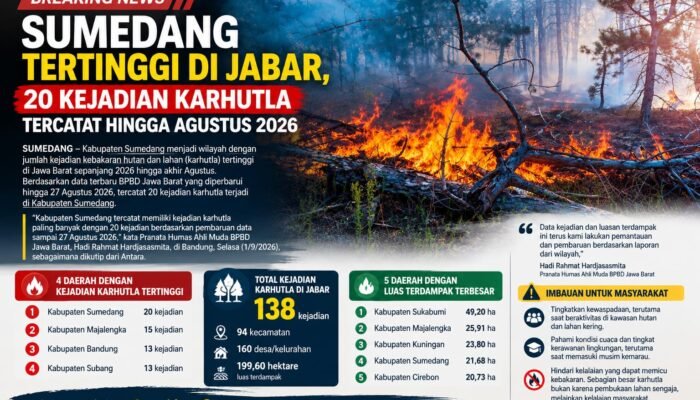 Sumedang Tertinggi di Jabar, 20 Kejadian Karhutla Tercatat Hingga Agustus 2026