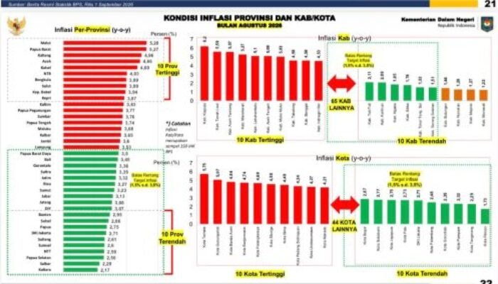 Sukses Tekan Inflasi Agustus, Kota Sukabumi Masuk 10 Besar Inflasi Terendah