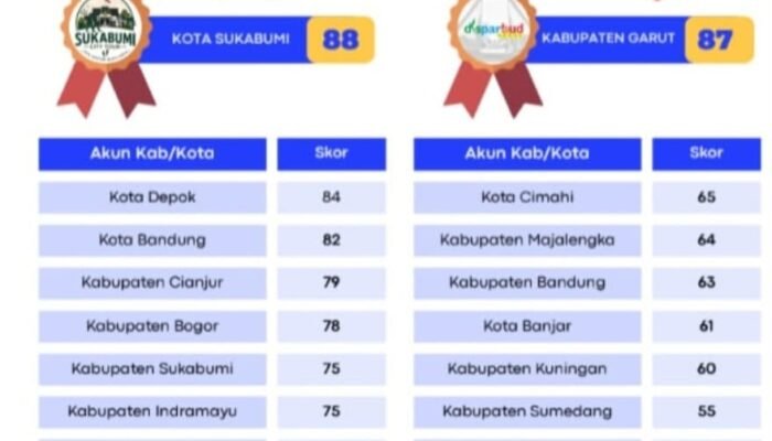 Kota Sukabumi Raih Peringkat Dua SWJ Award Agustus 2026